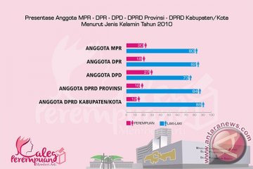 Persentase anggota MPR, DPR, DPD, DPRD Provinsi, DPRD Kabupaten Kota menurut jenis kelamin