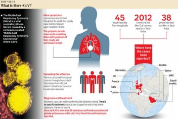 Arab Saudi laporkan tujuh kematian baru akibat Mers