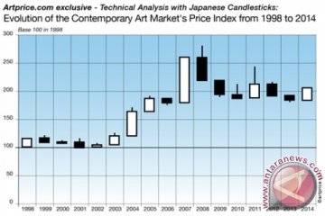 Premier dunia: Analisa Teknis Pasar Seni... Didasarkan pada Data Eksklusif Artprice