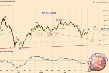 Bursa saham Hong Kong ditutup naik 0,4 persen