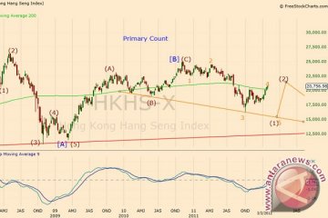 Bursa saham Hong Kong dan Shanghai dibuka menguat