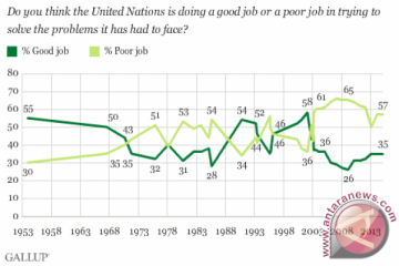 Mayoritas orang Amerika menilai PBB berkinerja buruk