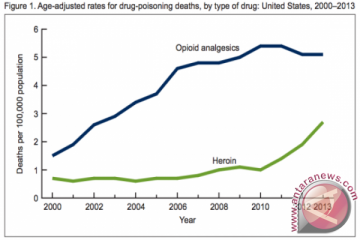 Kematian akibat heroin di Amerika melonjak 400 persen