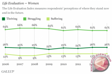Dua miliar perempuan menilai hidupnya penuh kesusahan
