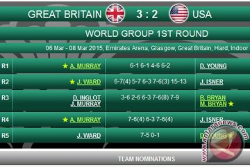 Hasil putaran pertama grup dunia Piala Davis