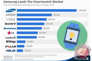 Samsung rajai penjualan smartwatch di Q4