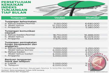 "Menkeu setujui kenaikan tunjangan bagi anggota DPR RI"