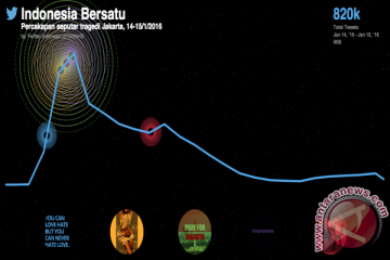 Lebih dari 820.000 Tweet #KamiTidakTakut dan #PrayForJakarta