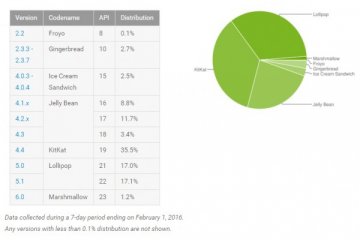 Pangsa pasar Android Marshmallow akhirnya lampaui 1 persen