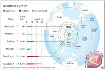 Daftar dan tipe roket Korea Utara