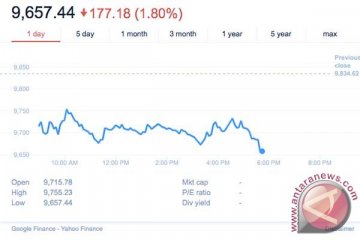 Indeks DAX-30 Jerman turun 128 poin