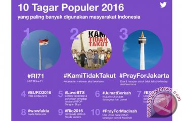 10 tagar terpopuler Twitter Indonesia 2016