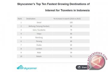 Skyscanner: Belitung dan Solo makin populer di antara destinasi domestik
