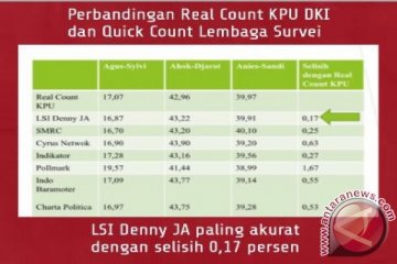 QC LSI Denny JA dinilai paling mendekati Real Count KPU DKI