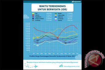 Ini waktu travelling termurah menurut Skyscanner