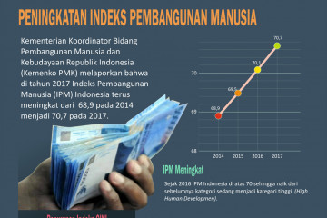 Peningkatan Indeks Pembangunan Manusia