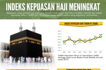 Indeks Kepuasan Haji Meningkat