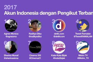 Agnez Mo punya pengikut terbanyak di Twitter Indonesia