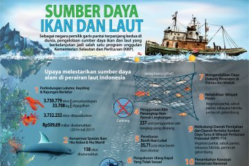 Sumber Daya Ikan dan Laut