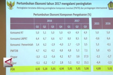 Ekonomi Indonesia Beranjak Dari Titik Lemah Pertumbuhan