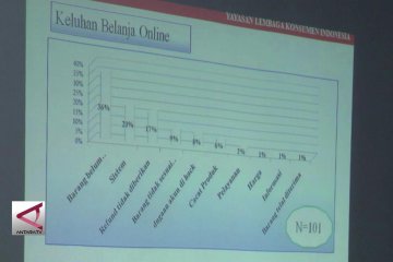 Keluhan Belanja Online Tempati  Peringkat Teratas