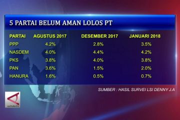 Lima partai belum aman ambang batas parlemen