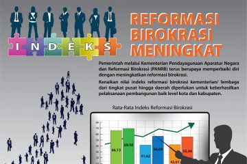 Indeks Reformasi Birokrasi