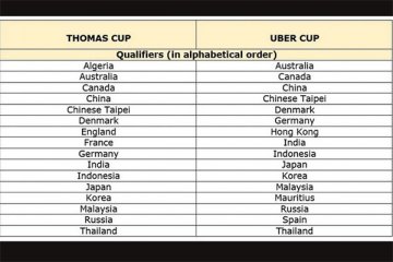 Piala Thomas/Uber 2018 tanpa Inggris dan Spanyol, tapi ada Prancis