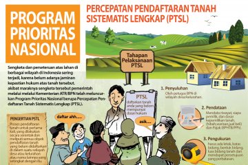 Program Prioritas Nasional Percepatan Pendaftaran Tanah Sistematis Lengkap