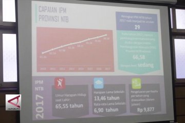 IPM NTB tumbuh tercepat ke-3 nasional
