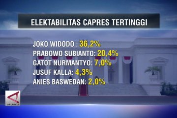 Median rilis nama Capres elektabilitas tertinggi