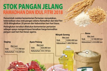 Ketersediaan Pangan Jelang Ramadhan & Idul Fitri 2018