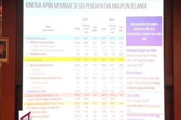 Defisit APBN tahun 2018 menurun dibanding 2017