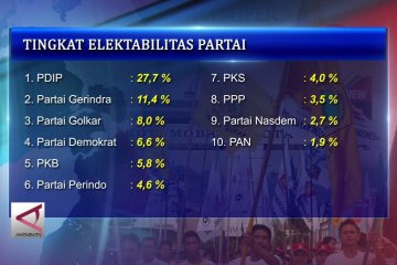 Jelang Pemilu 2019, Elektabilitas Parpol mengalami perubahan