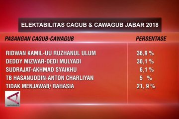 Survei Indo Barometer unggulkan pasangan rindu