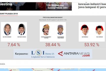 Round up - Hasil hitung cepat Sutarmidji-Norsan unggul Pilkada Kalbar