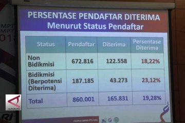 165 ribuan peserta dinyatakan lulus SBMPTN 2018