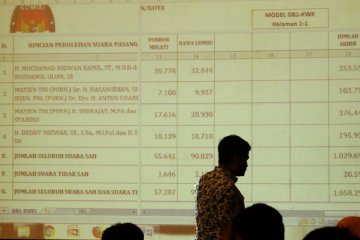Rahmat-Tri unggul dalam rekapitulasi suara Kota Bekasi
