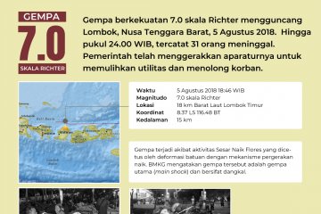 Gempa 7.0 SR Guncang NTB