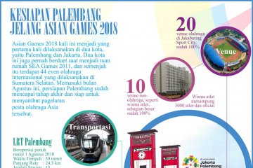 Kesiapan Palembang Jelang Asian Games 2018