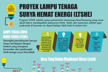 Proyek Lampu Tenaga Surya Hemat Energi (LTSHE)