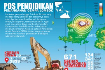 Pos Pendidikan dalam Penanganan Gempa Lombok