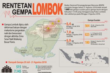 Rentetan Gempa Lombok