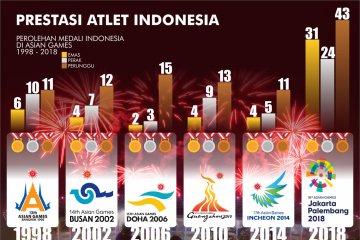 Prestasi Indonesia di Asian Games 1998-2018