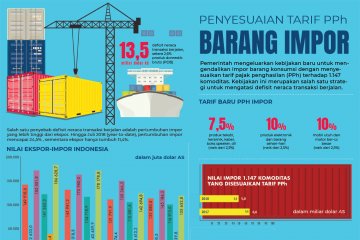 Penyesuaian tarif PPh barang impor