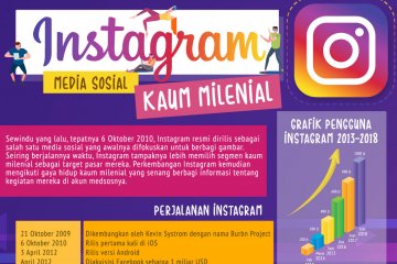 Instagram, media sosial kaum milenial