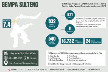 Info terkini gempa Sulteng