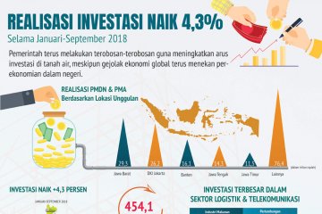 Realisasi investasi naik 4,3 persen selama Januari-September 2018