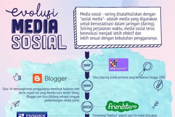 Evolusi media sosial