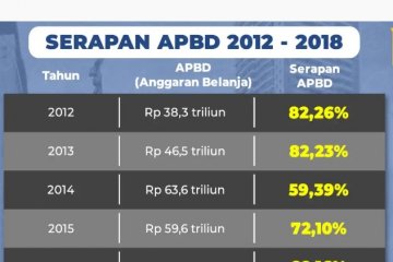 Serapan APBD DKI 2018 lebih dari 82 persen